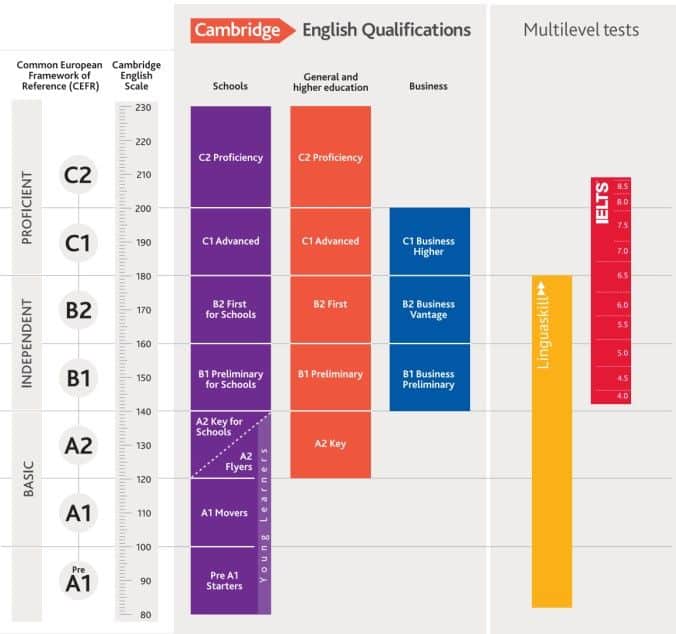 Niveles de Cambridge